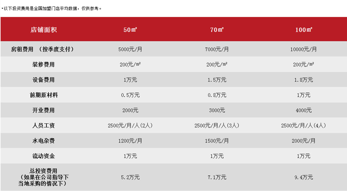 蜀一蜀二冒菜加盟費(fèi)詳情