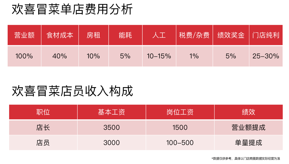 歡喜冒菜加盟費用詳情表