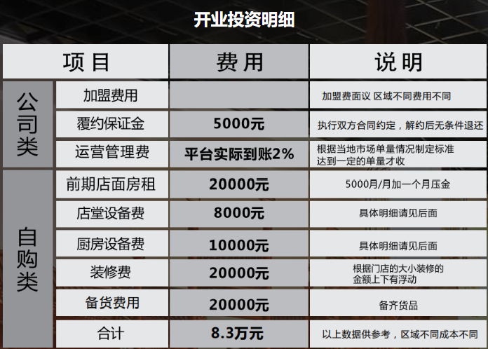 三里鋪老街火鍋冒菜加盟費(fèi)用詳情表