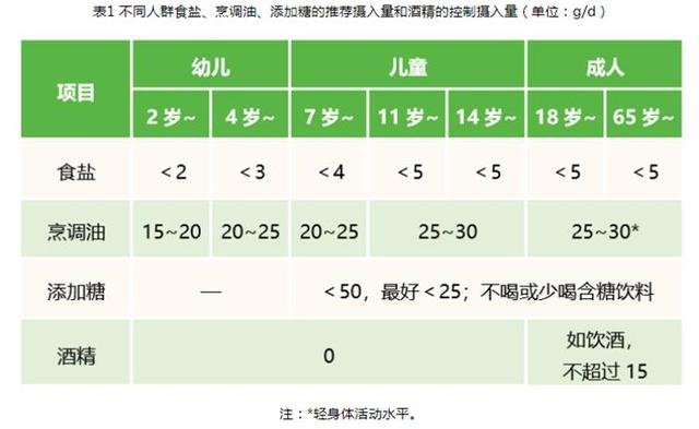 中國居民每日攝入食鹽標(biāo)準(zhǔn)參考圖