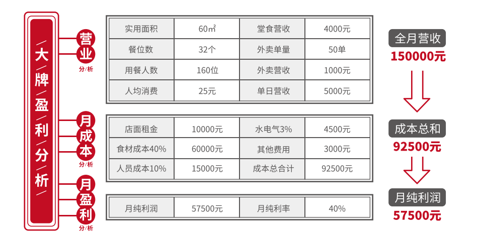 大牌冒菜加盟費(fèi)用詳情