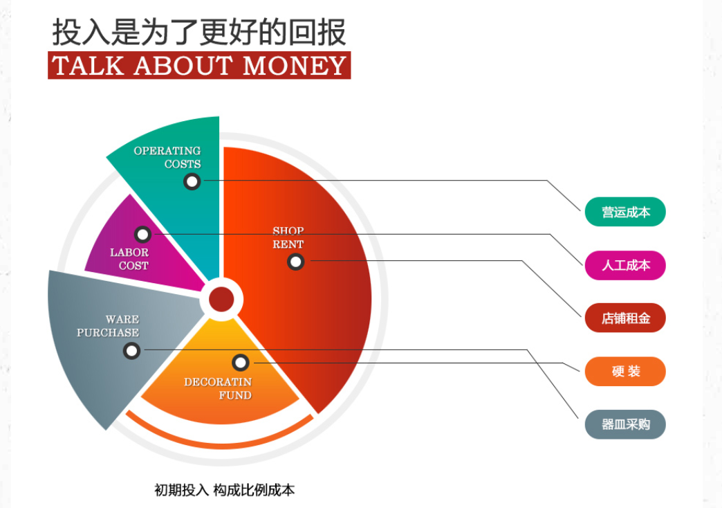 帽牌貨加盟費(fèi)用構(gòu)成分析