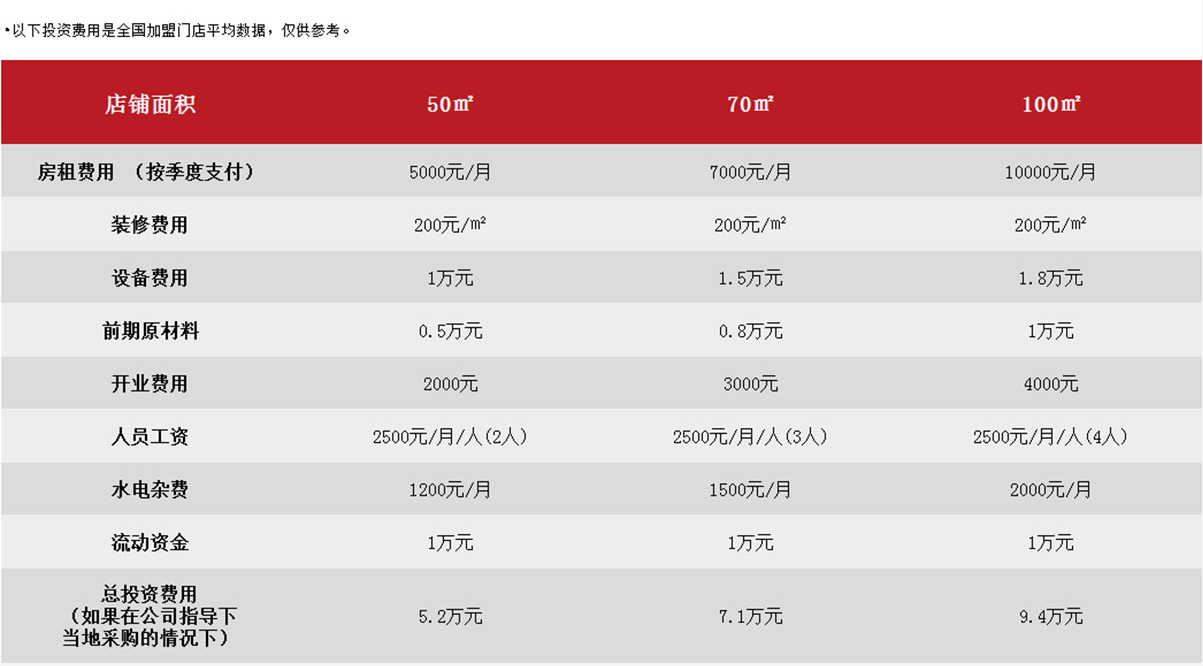 蜀一蜀二冒菜加盟費(fèi)用詳情