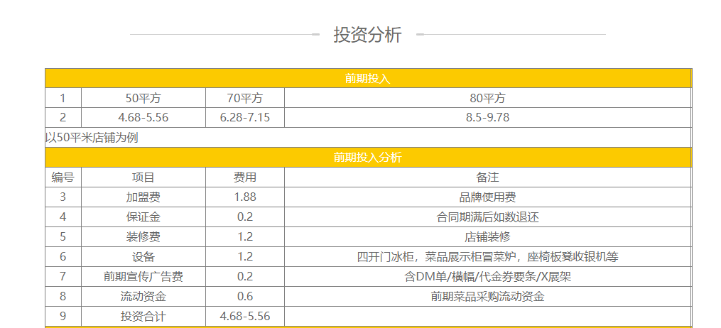 金三顧冒菜加盟費(fèi)用表