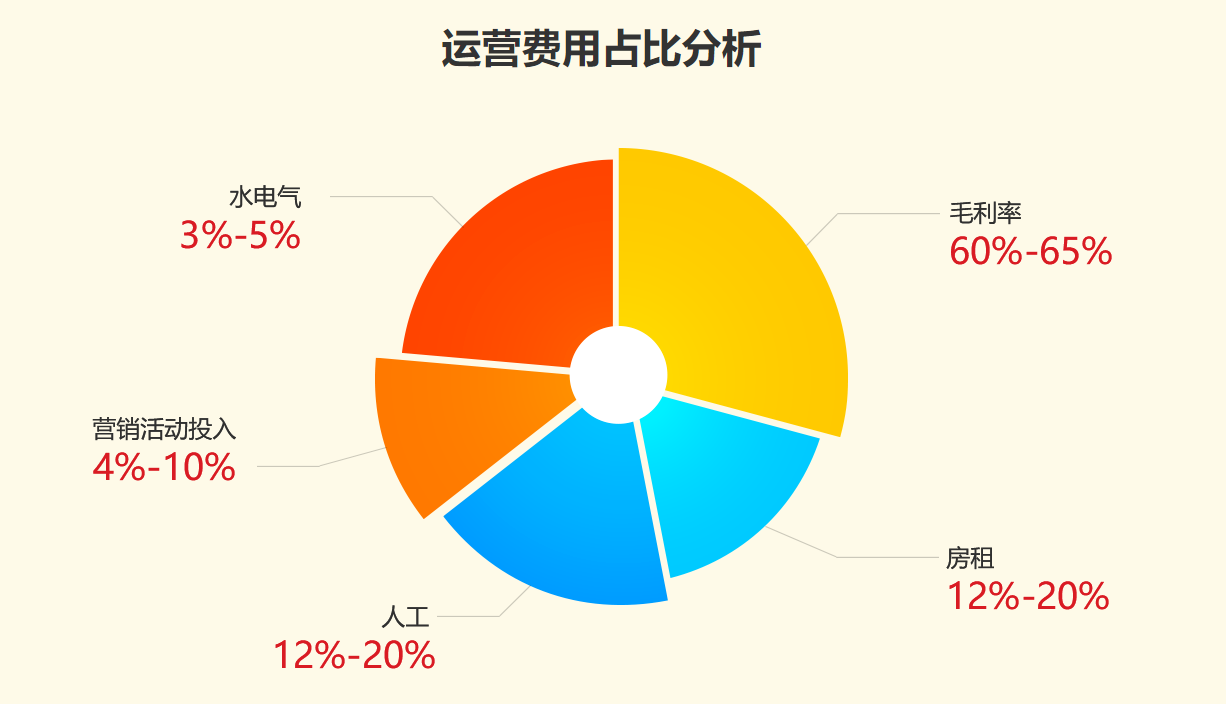 三顧冒菜開店費(fèi)用詳情占比